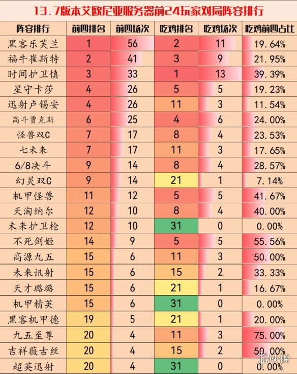 云顶之弈手游13.7版本最强阵容[S8.5赛季13.7版本阵容最新]