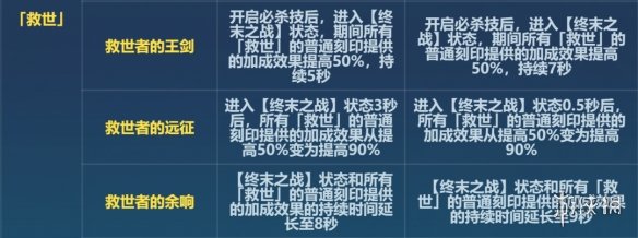 崩坏36.6救世改了什么[6.6版本救世刻印改动一览]