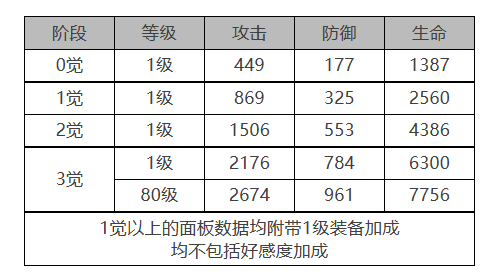 白夜极光泷怎么样[泷角色面板与装备技能数据一览]