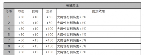 白夜极光泷怎么样[泷角色面板与装备技能数据一览]