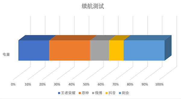 努比亚Z50 Ultra耗电快吗