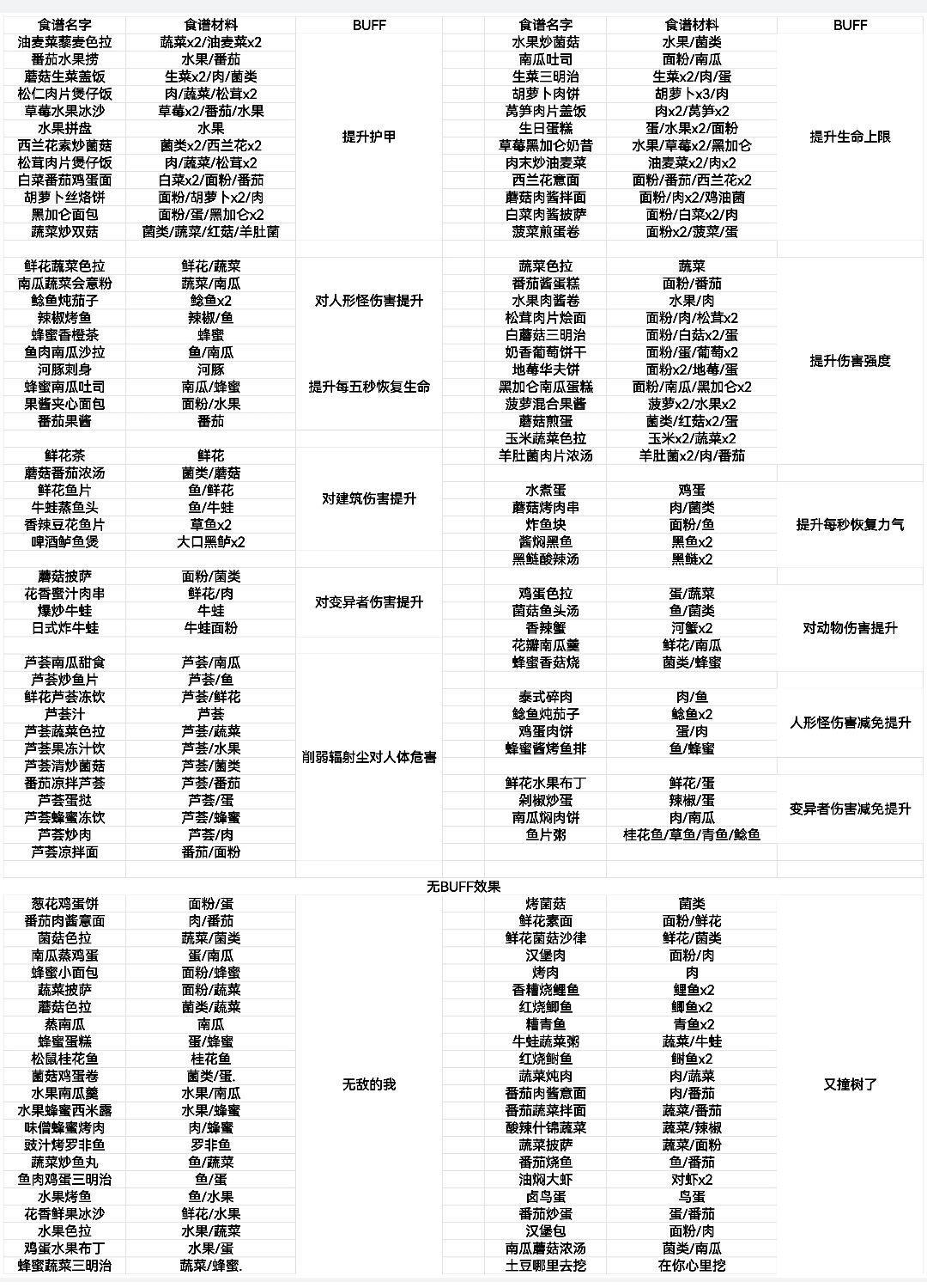 《黎明觉醒》各位大佬互砍一下，顺便附前期的攻略，都是其他地方截下来的干货