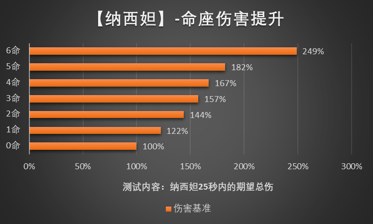 《原神》【角色池解析】优先抽纳西妲2命还是专武千夜浮梦？