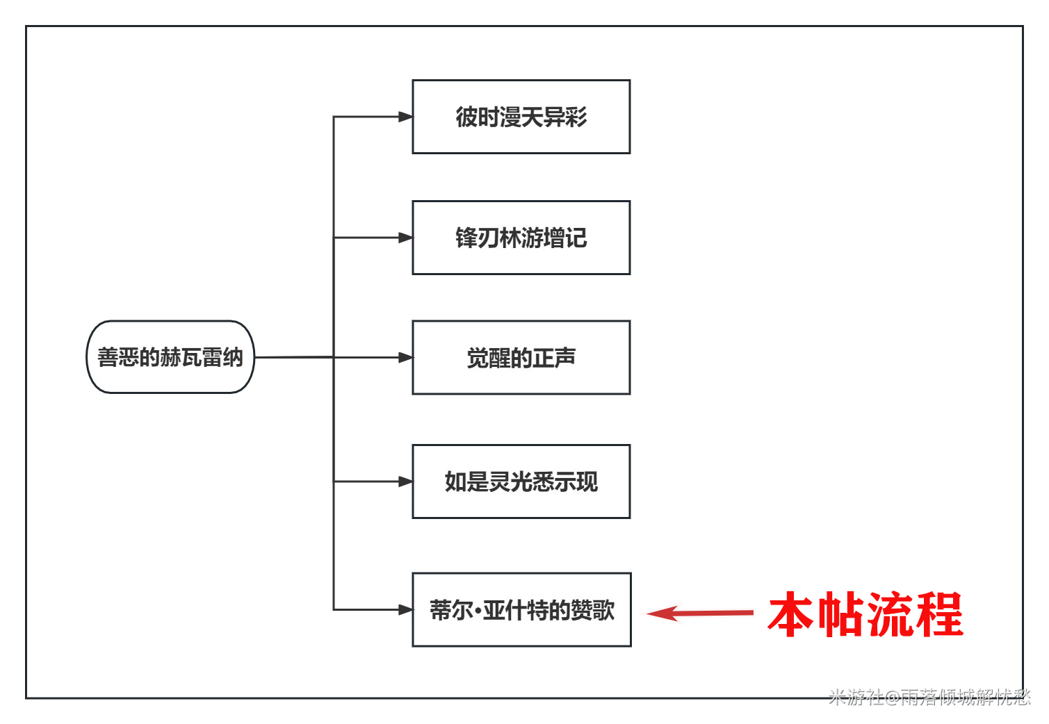 《原神》蒂尔亚什特的赞歌任务攻略