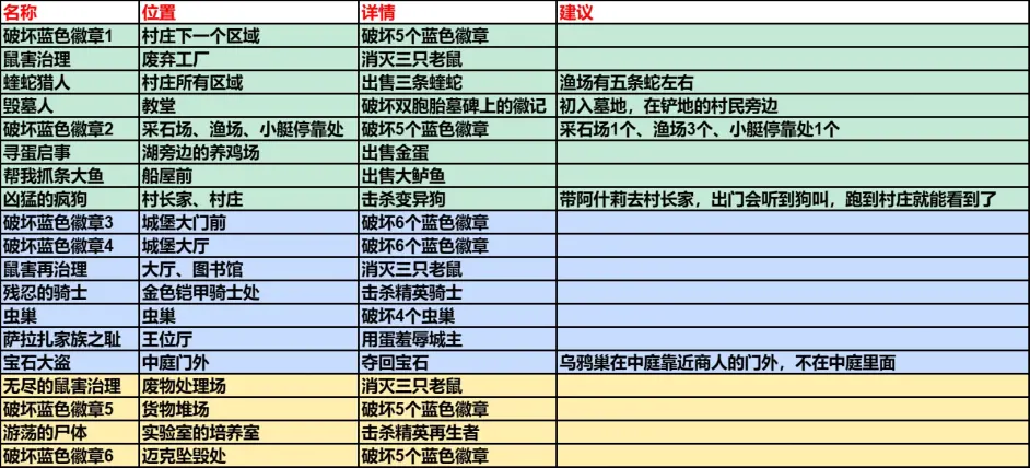 生化危机4重制版全悬赏任务条件图解攻略[生化危机4重制版悬赏任务完成条件是什么]