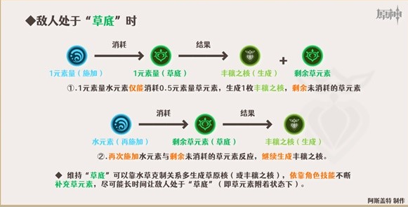 原神妮露怎么搭配绽放队伍[心妮绽放队详细玩法攻略]