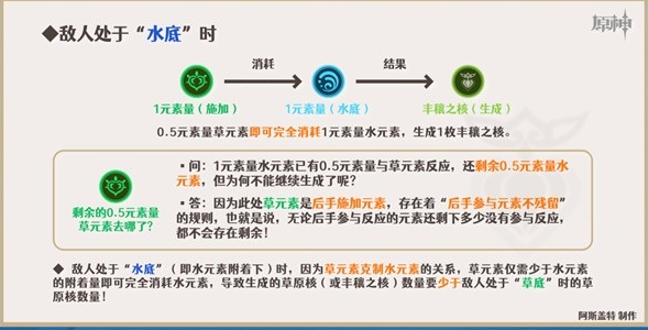 原神妮露怎么搭配绽放队伍[心妮绽放队详细玩法攻略]