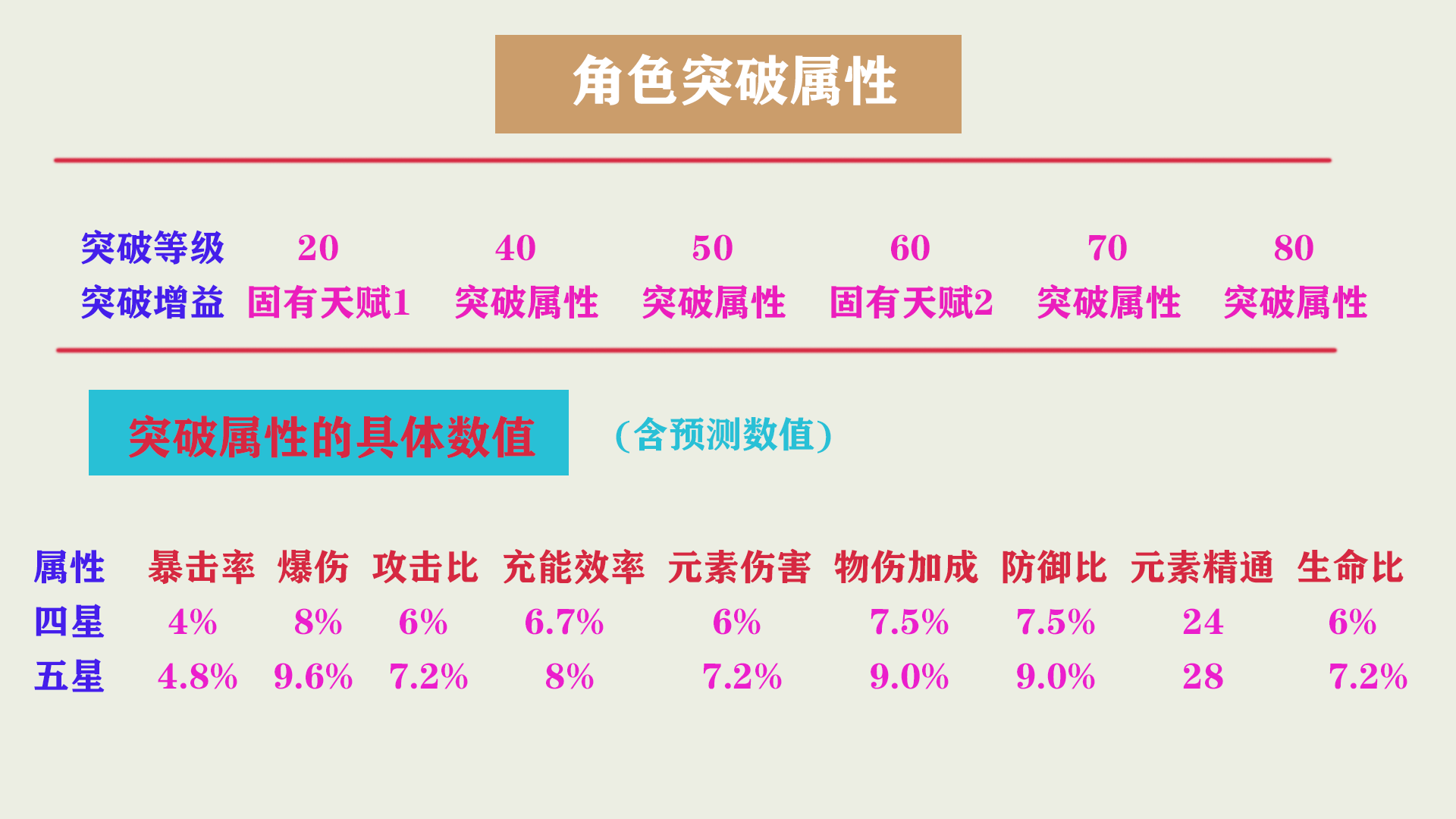 《原神》【角色培养全面攻略】分清重点，少走弯路