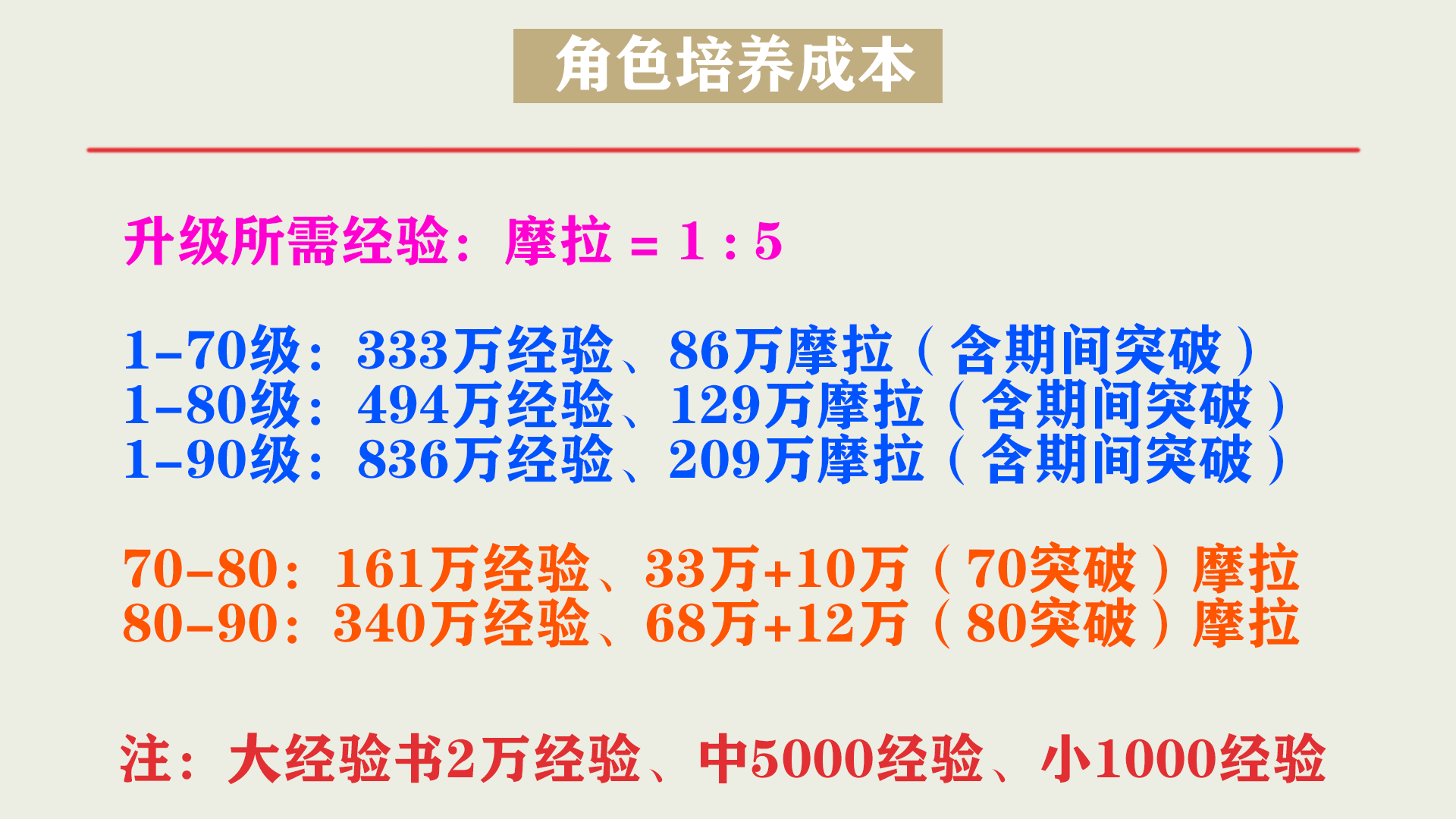 《原神》【角色培养全面攻略】分清重点，少走弯路