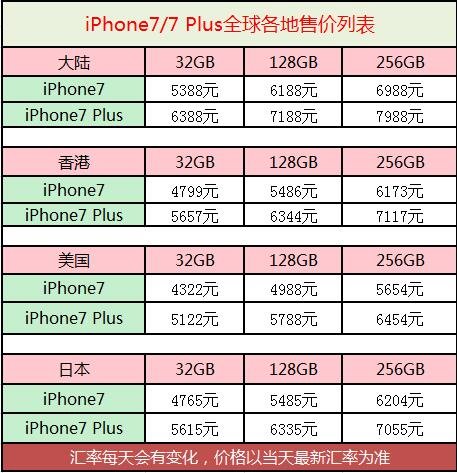 iPhone7/7 Plus多少钱_苹果7华强北今日报价