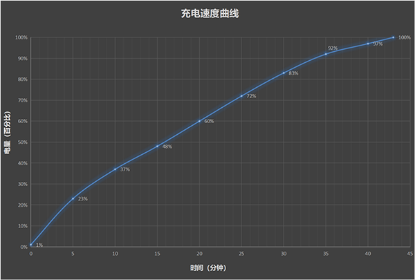 小米13 Ultra充电速度快吗