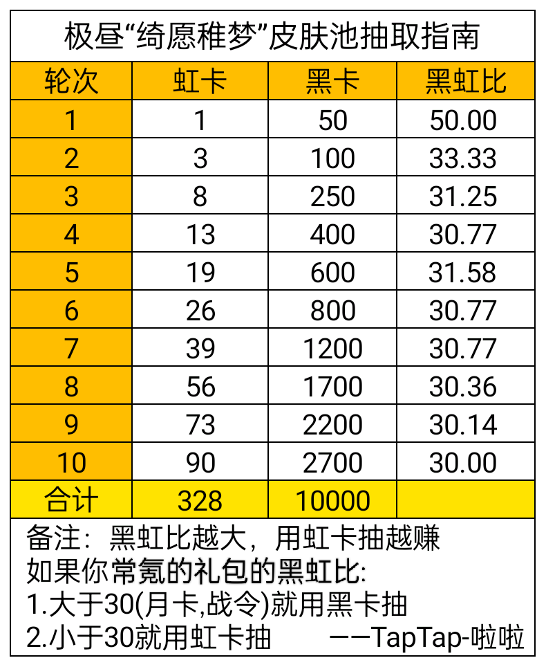 《战双帕弥什》极昼“绮愿稚梦”皮肤池抽取指南