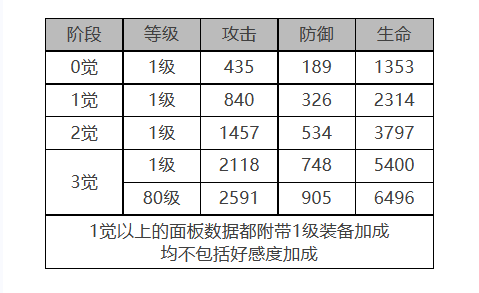 白夜极光克萝伊怎么样[克萝伊角色面板与装备技能数据一览]