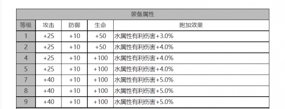 白夜极光克萝伊怎么样[克萝伊角色面板与装备技能数据一览]