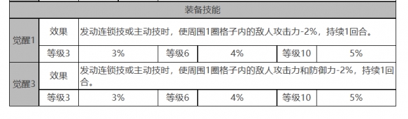 白夜极光克萝伊怎么样[克萝伊角色面板与装备技能数据一览]