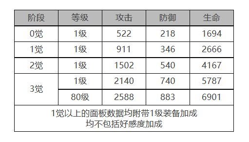 白夜极光哒哒怎么样[哒哒角色面板与装备技能数据一览]