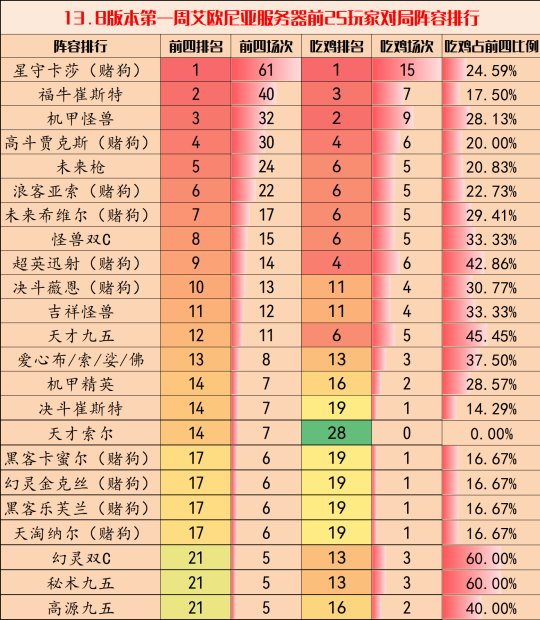 云顶之弈13.8版本强势阵容有哪些[13.8版本强势阵容推荐]