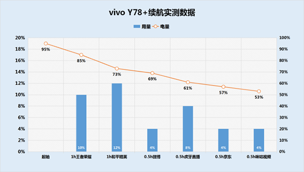 vivo Y78+掉电快不快