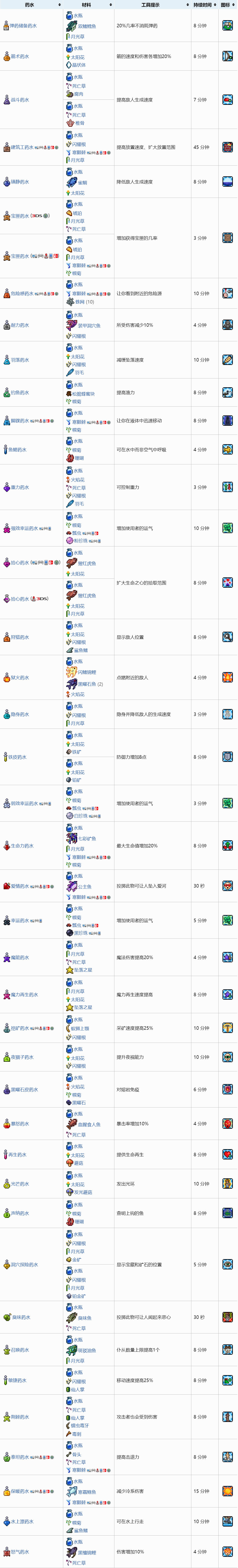 《泰拉瑞亚》1.4.3萌新向快速查询攻略