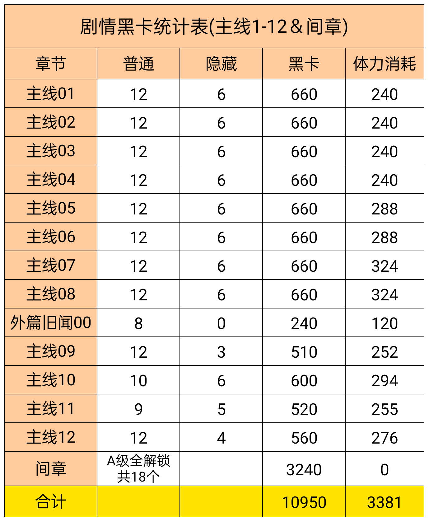 《战双帕弥什》剧情黑卡统计表