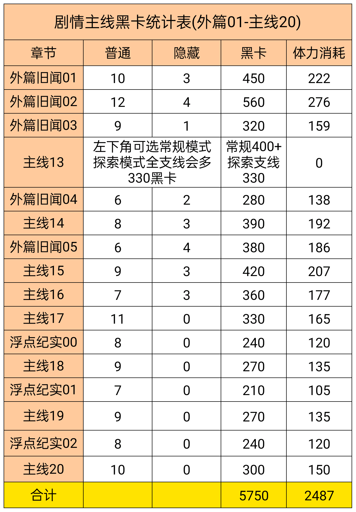 《战双帕弥什》剧情黑卡统计表