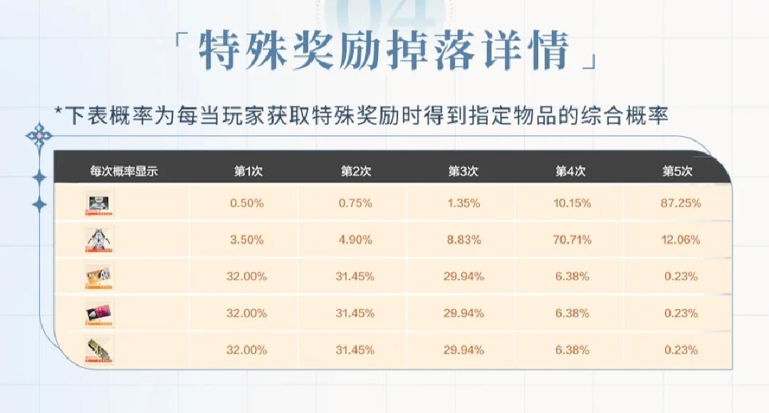 《战双帕弥什》深痕皮肤池抽取指南