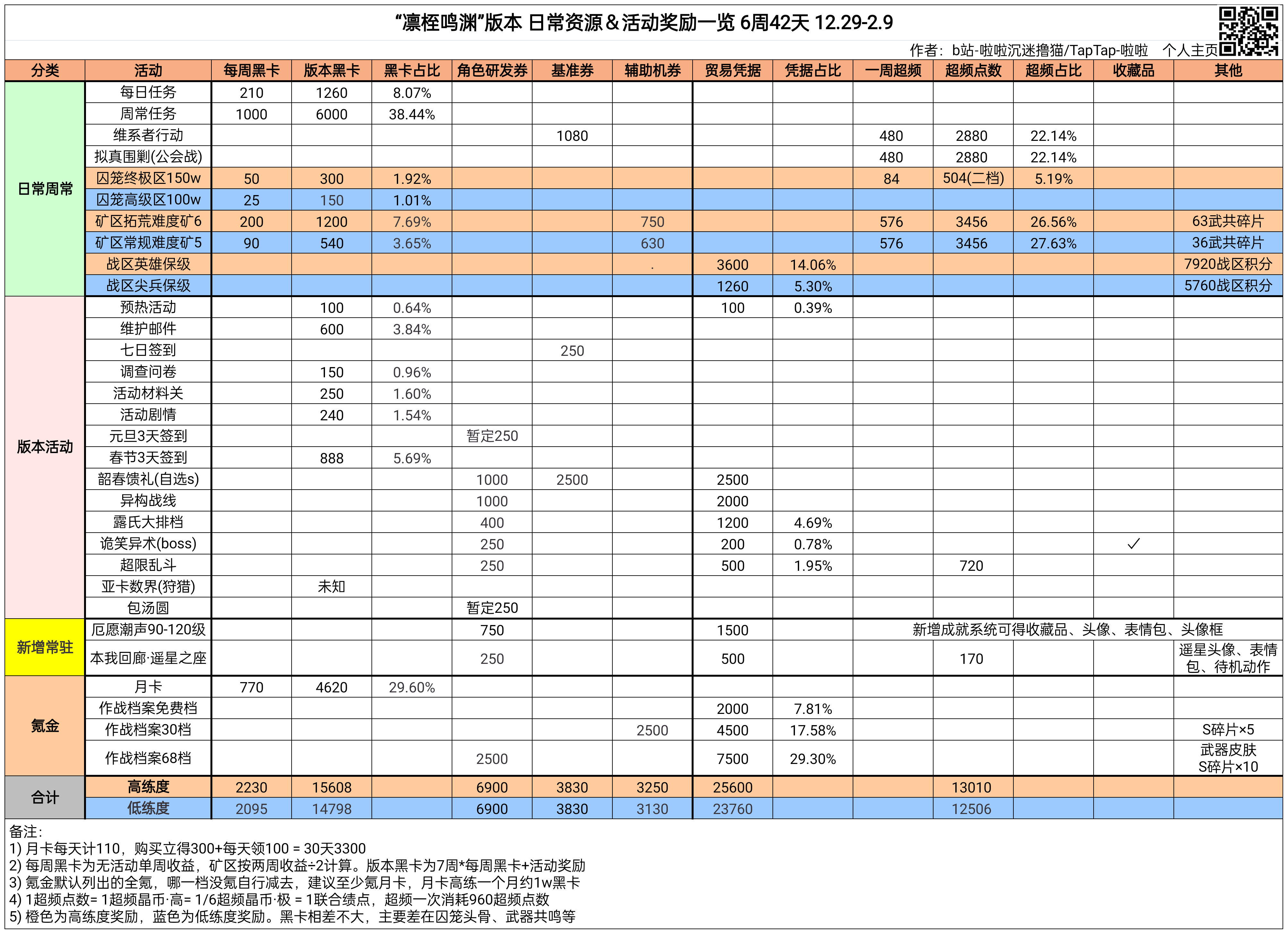 《战双帕弥什》深痕皮肤池抽取指南