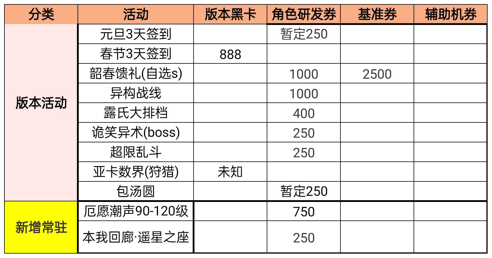 《战双帕弥什》深痕皮肤池抽取指南