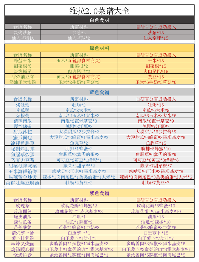 《幻塔2.0》最新维拉菜谱全