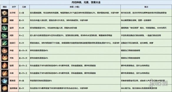 逆水寒手游内功图鉴[内功种类效果一览]