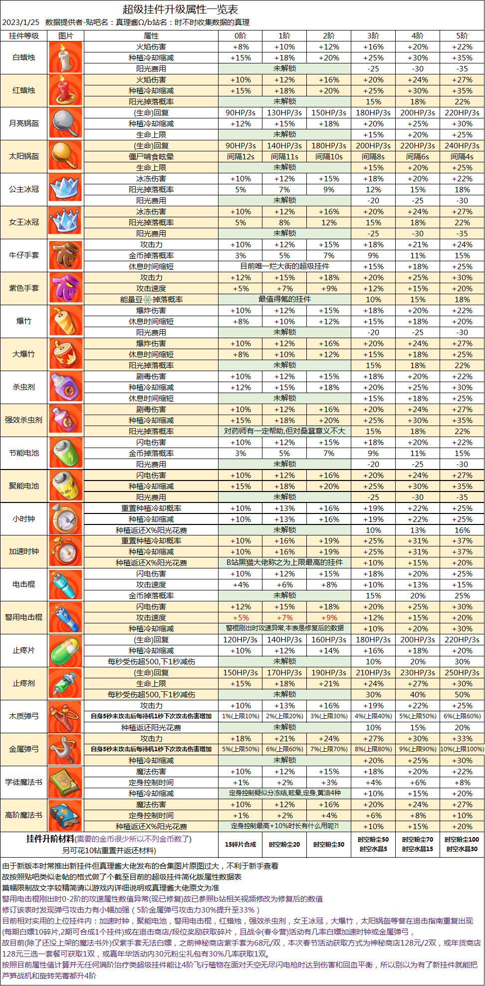 《植物大战僵尸2》超级挂件属性表与激光豆相关配置说明