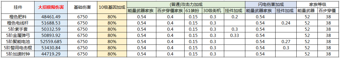 《植物大战僵尸2》超级挂件属性表与激光豆相关配置说明