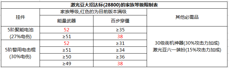 《植物大战僵尸2》超级挂件属性表与激光豆相关配置说明