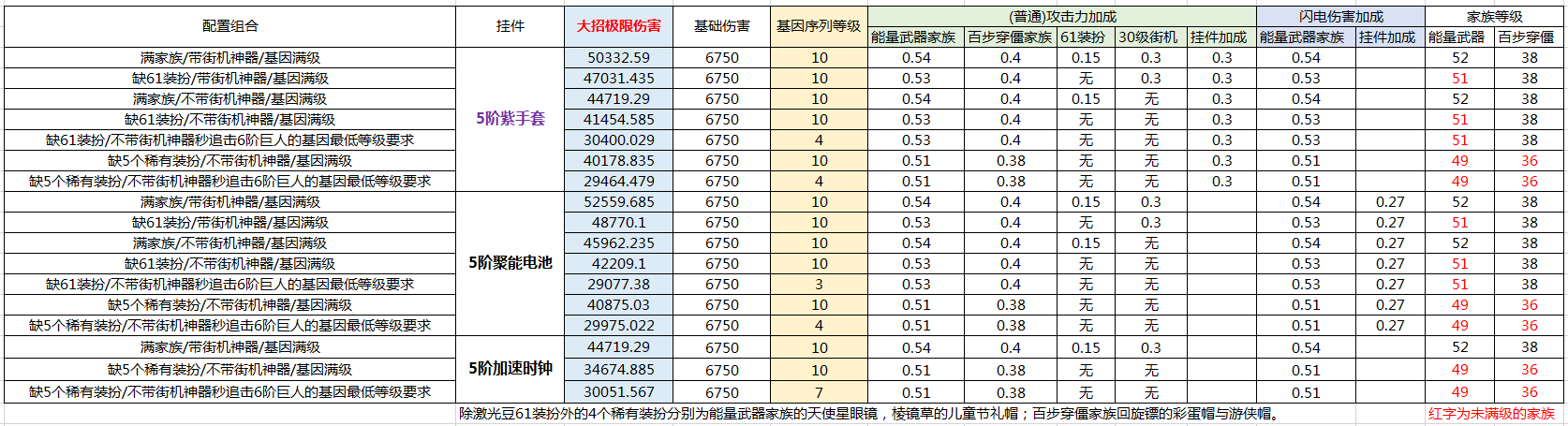 《植物大战僵尸2》超级挂件属性表与激光豆相关配置说明