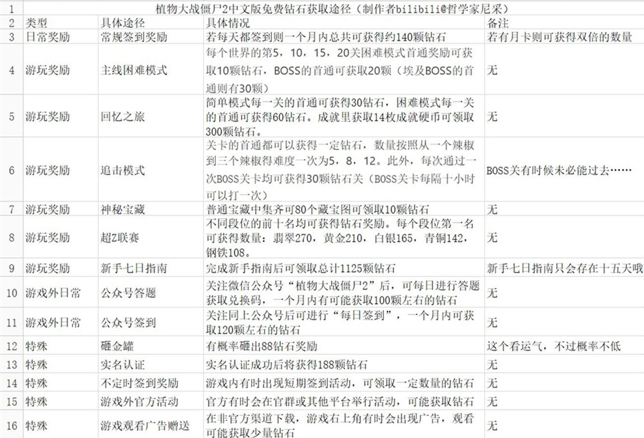 《植物大战僵尸2》中文版超详细钻石免费获取途径！