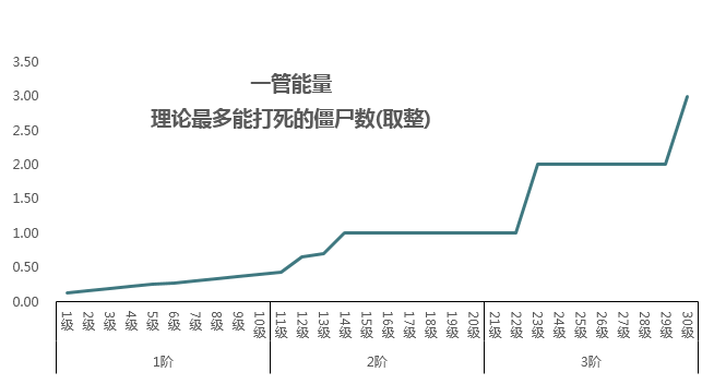 《植物大战僵尸2》棱镜塔神器成长性分析报告