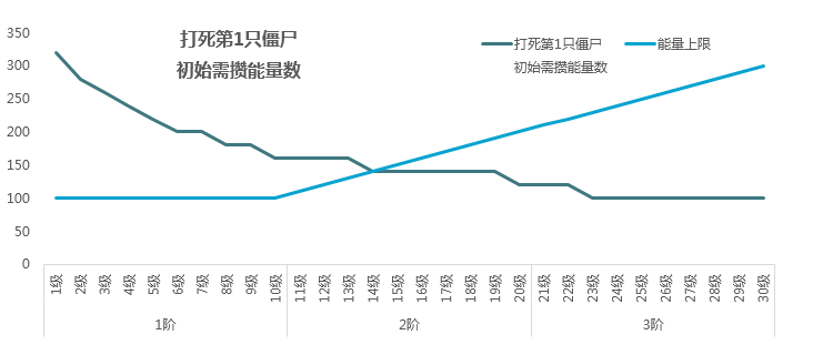 《植物大战僵尸2》棱镜塔神器成长性分析报告