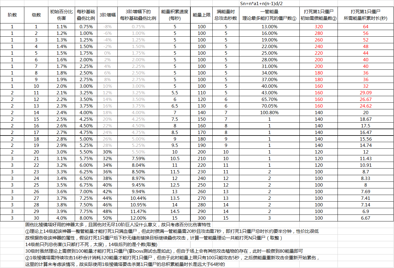 《植物大战僵尸2》棱镜塔神器成长性分析报告