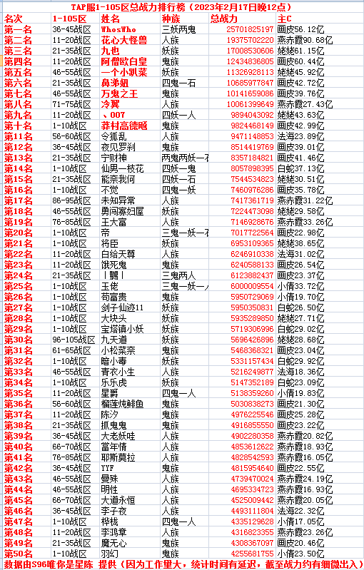 《阴阳界》tap服1-105区战力排行榜（23年2.17晚）