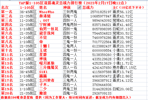 《阴阳界》tap服1-105区战力排行榜（23年2.17晚）