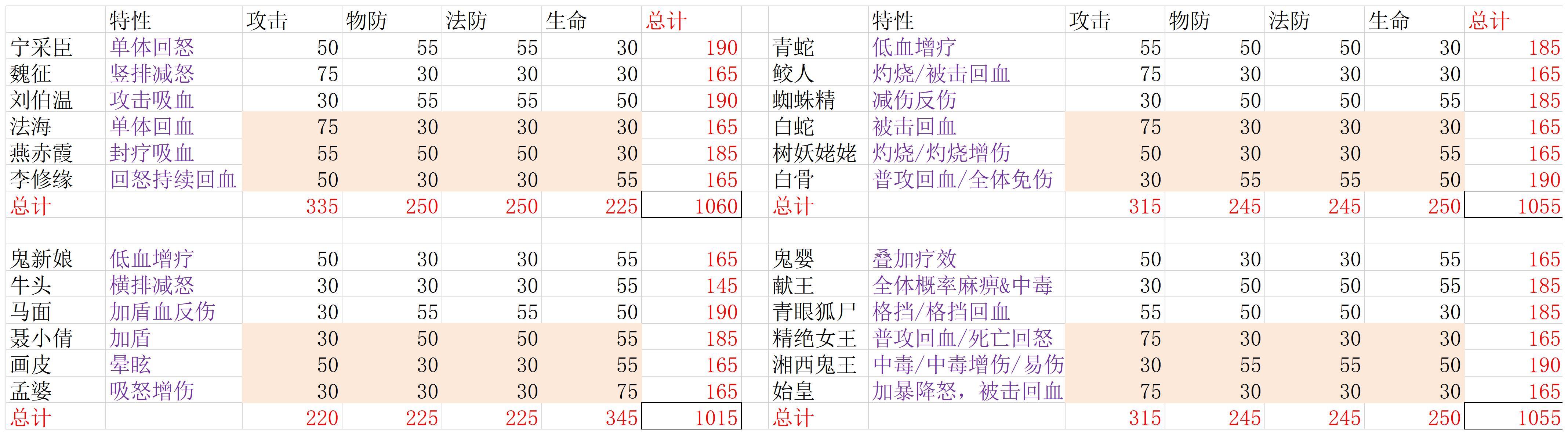 【阴阳界】从加成角度出发考虑阵容选择