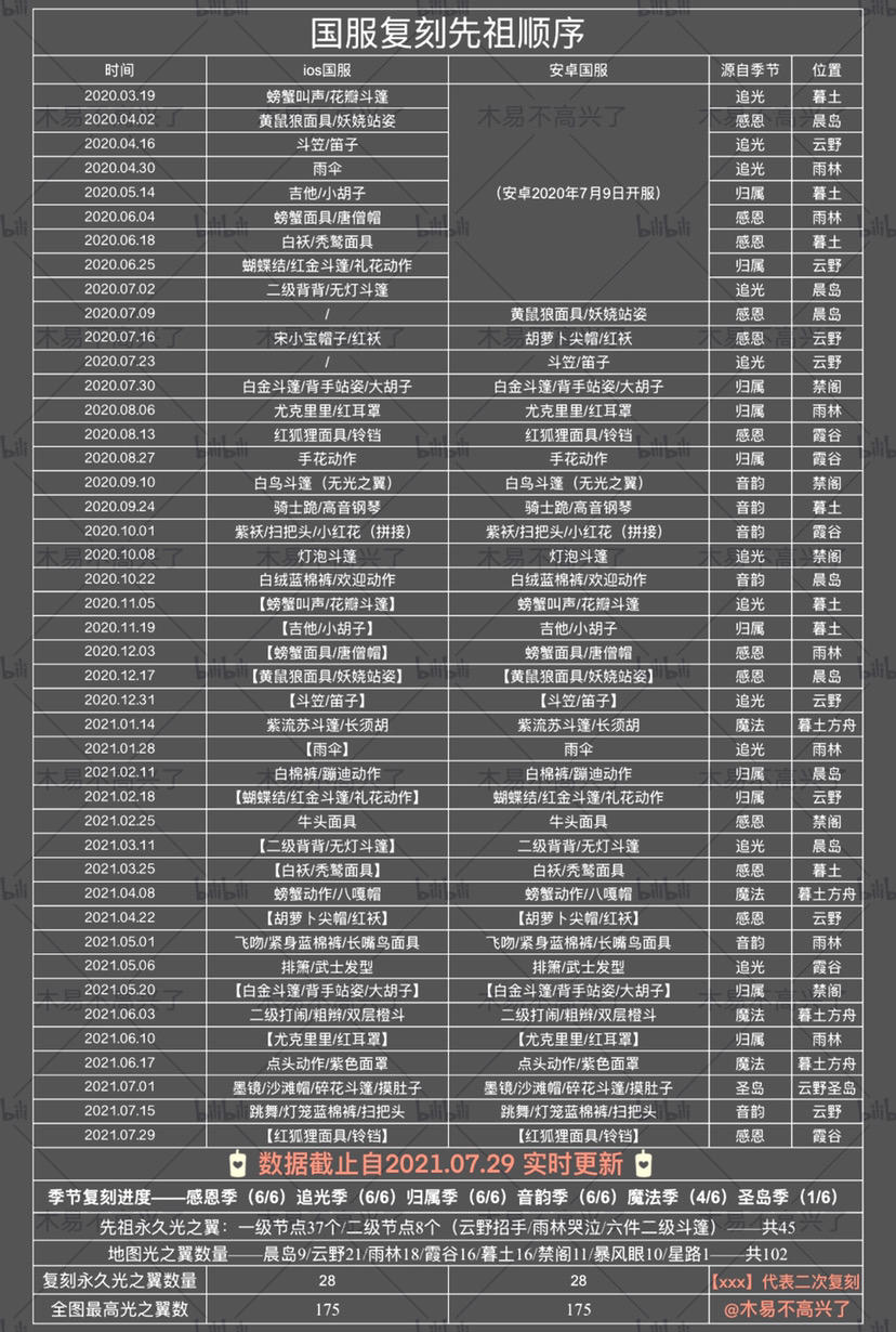 《光·遇》【国服已复刻顺序/光之翼总数】