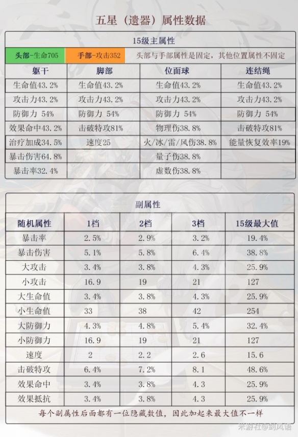 崩坏星穹铁道五星遗器属性都是什么[崩坏星穹铁道五星遗器属性都有哪些]