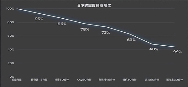 vivo X Flip续航和充电表现怎么样