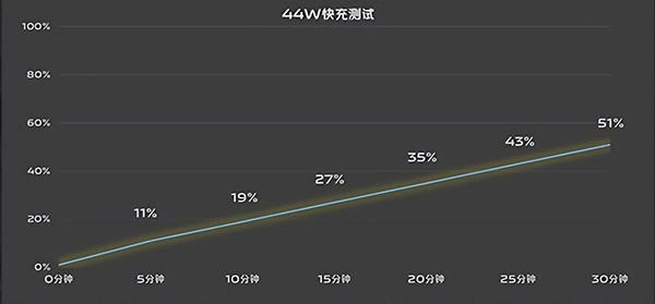 vivo X Flip续航和充电表现怎么样