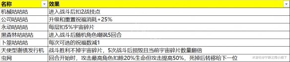 崩坏星穹铁道模拟宇宙全奇物效果一览