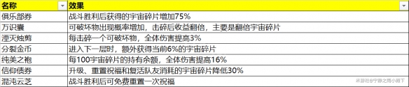 崩坏星穹铁道模拟宇宙全奇物效果一览