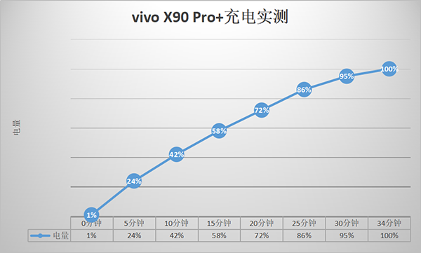 vivo X90 Pro+电量充满需要多久