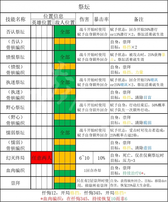 暗黑地牢2祭坛技能及抗性介绍