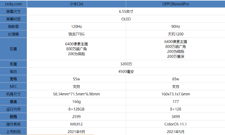 小米Civi和OPPOReno6Pro哪款更好用